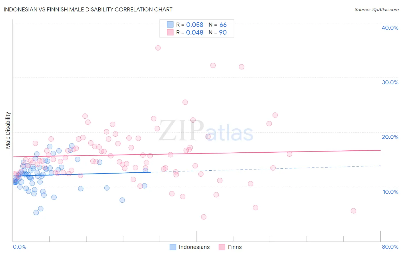 Indonesian vs Finnish Male Disability