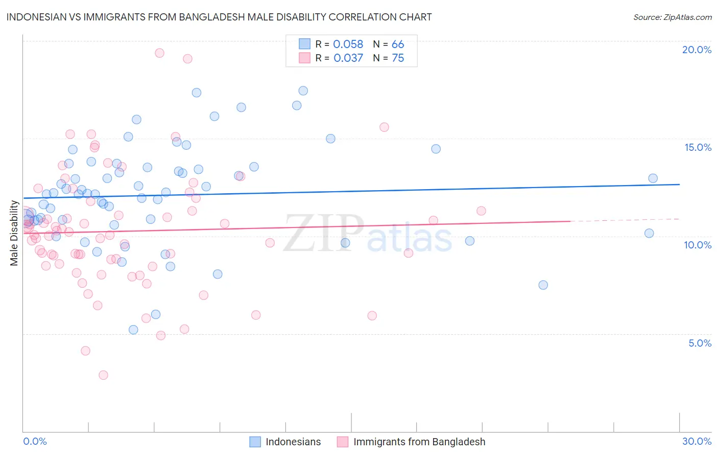 Indonesian vs Immigrants from Bangladesh Male Disability