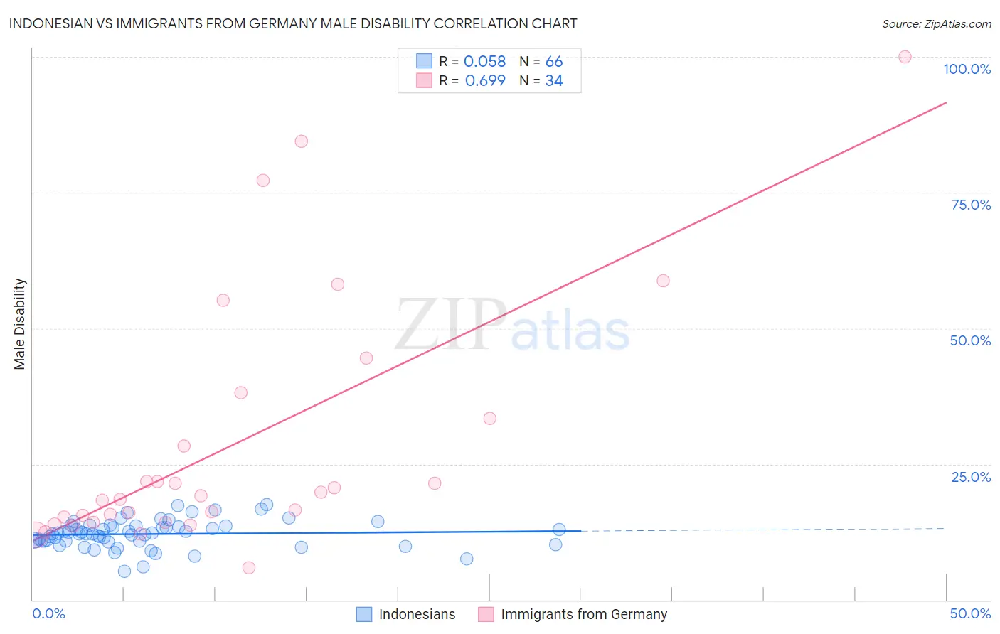 Indonesian vs Immigrants from Germany Male Disability