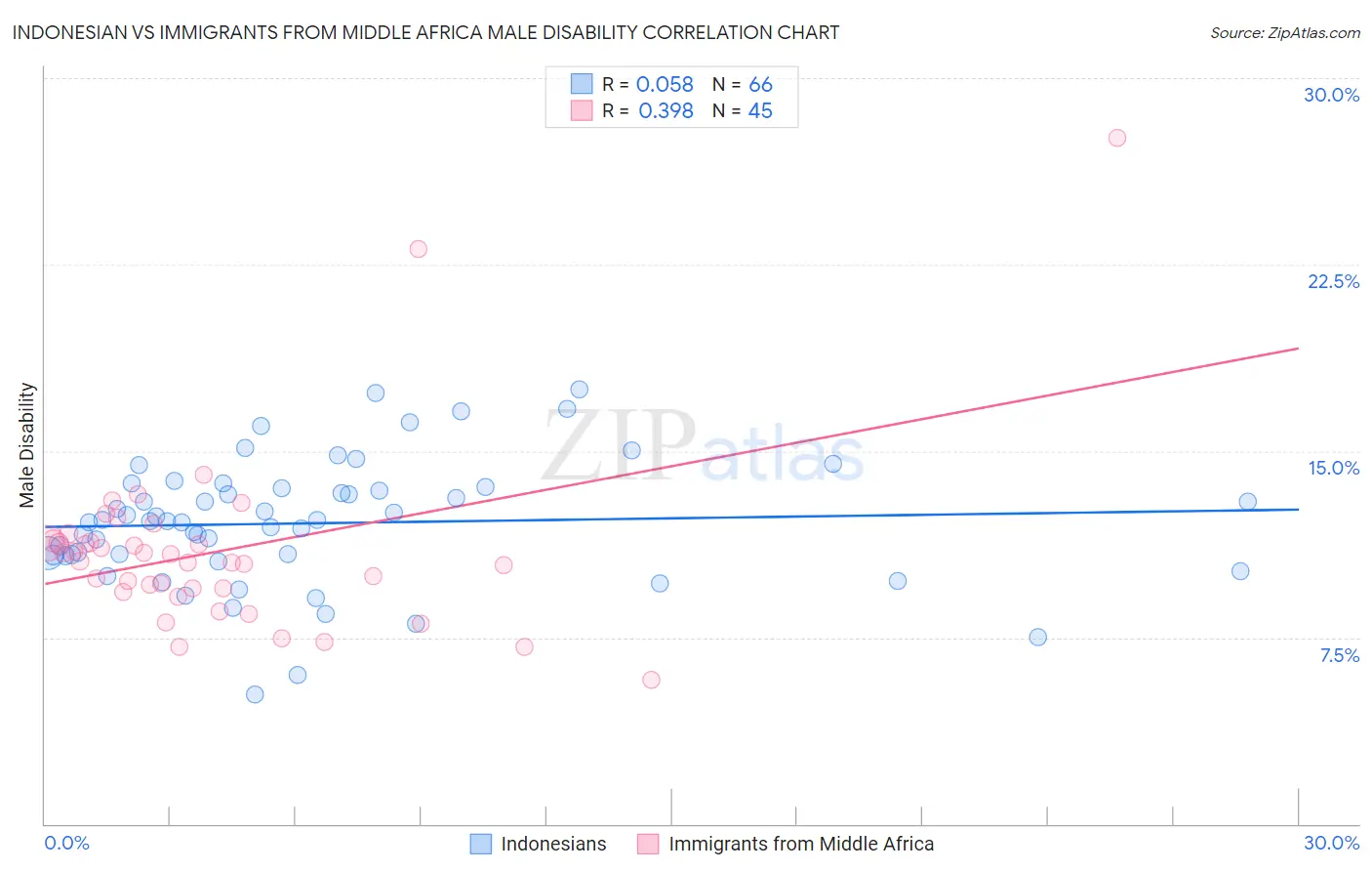 Indonesian vs Immigrants from Middle Africa Male Disability