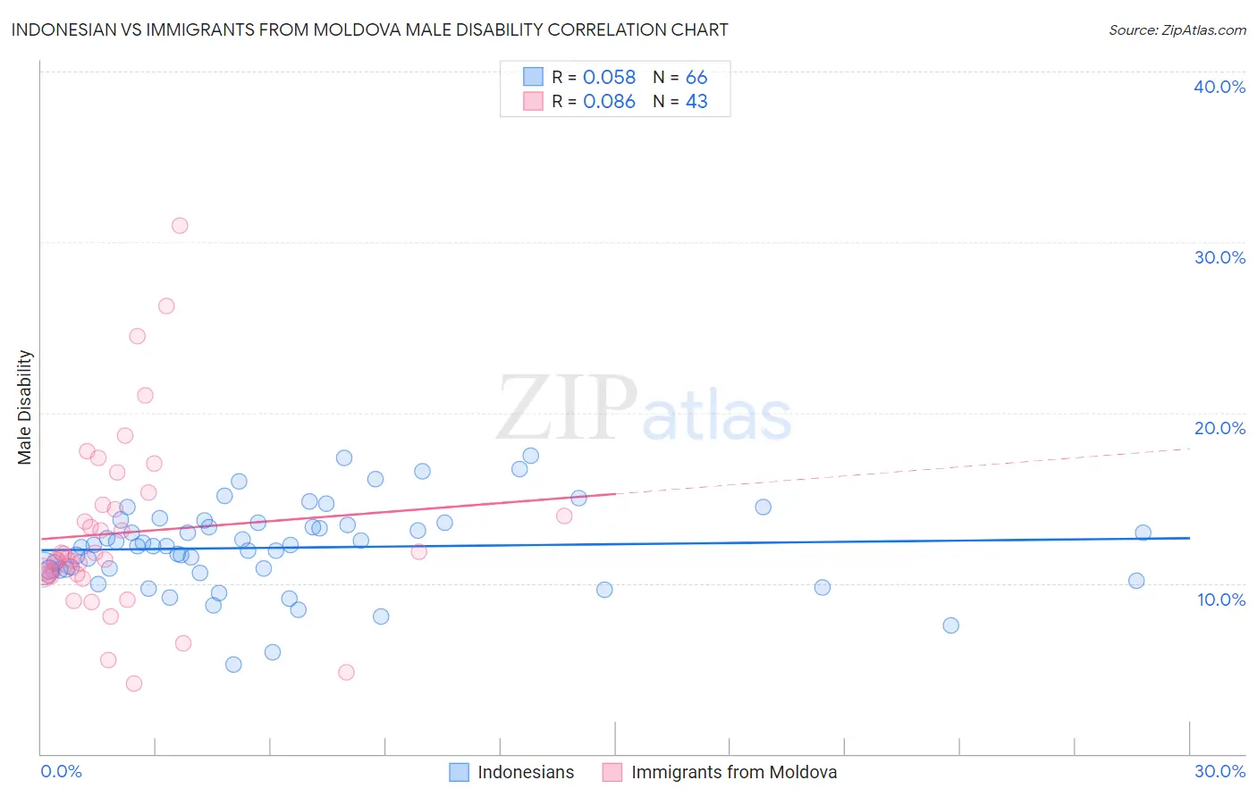 Indonesian vs Immigrants from Moldova Male Disability