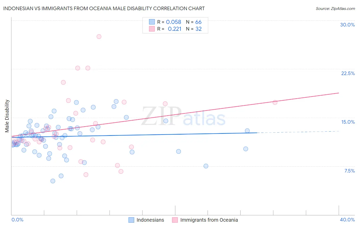 Indonesian vs Immigrants from Oceania Male Disability