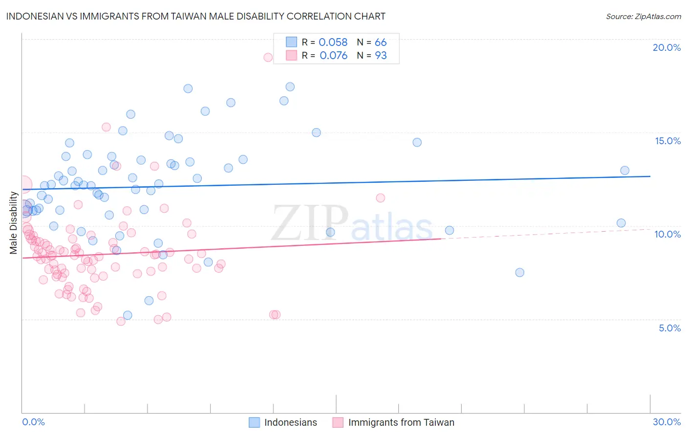 Indonesian vs Immigrants from Taiwan Male Disability