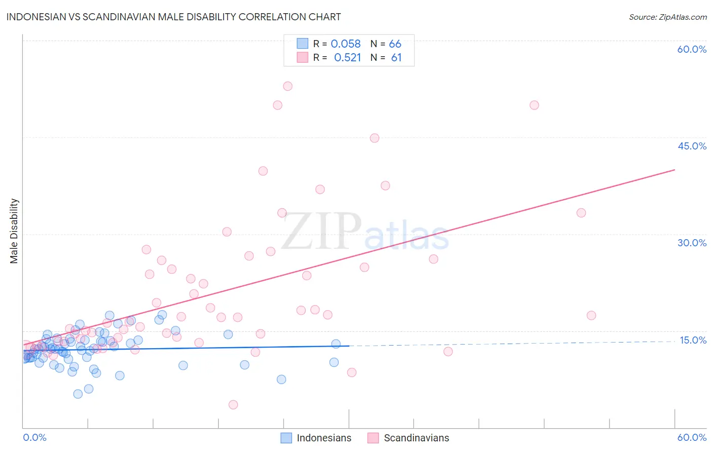 Indonesian vs Scandinavian Male Disability