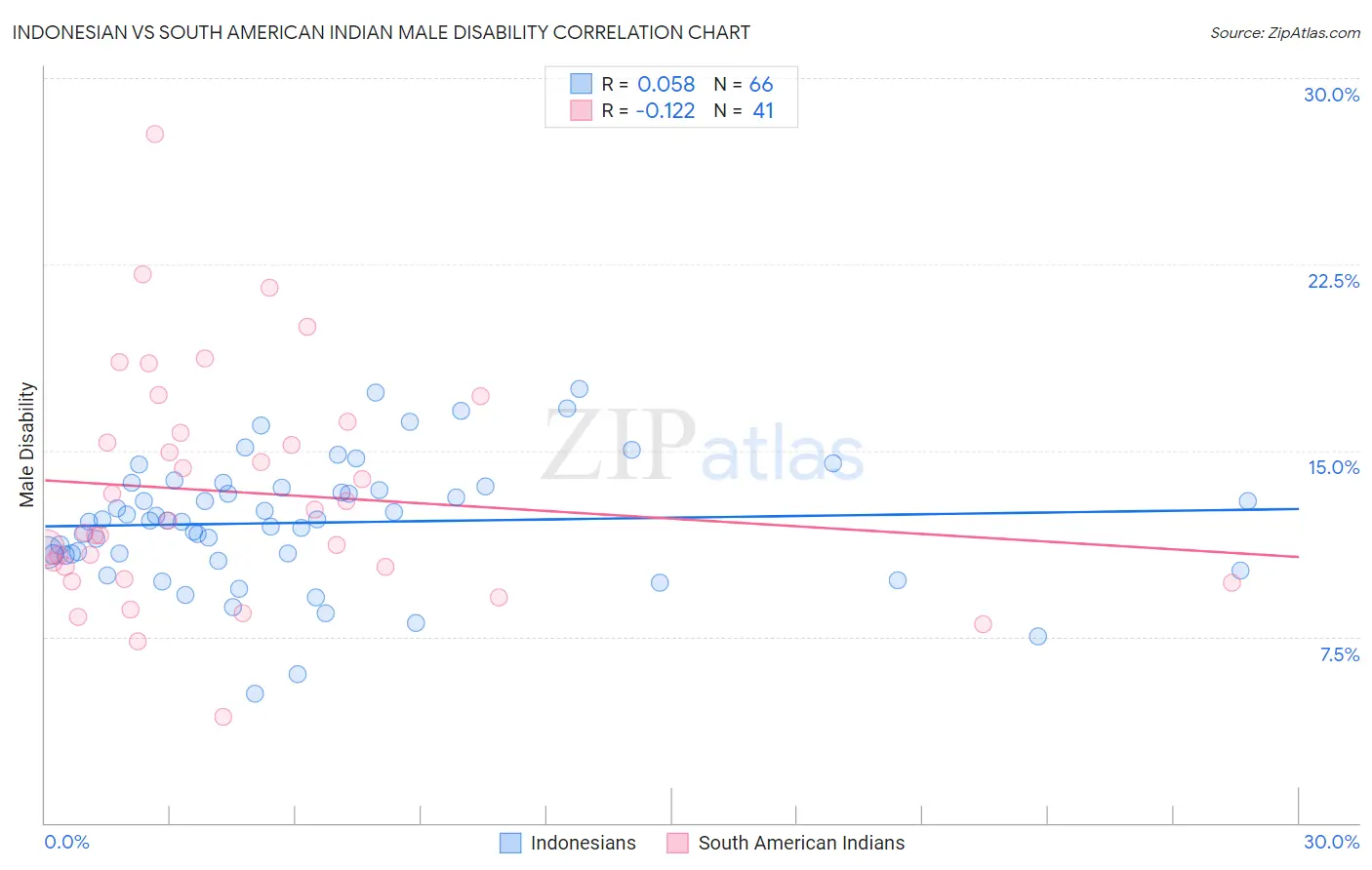 Indonesian vs South American Indian Male Disability