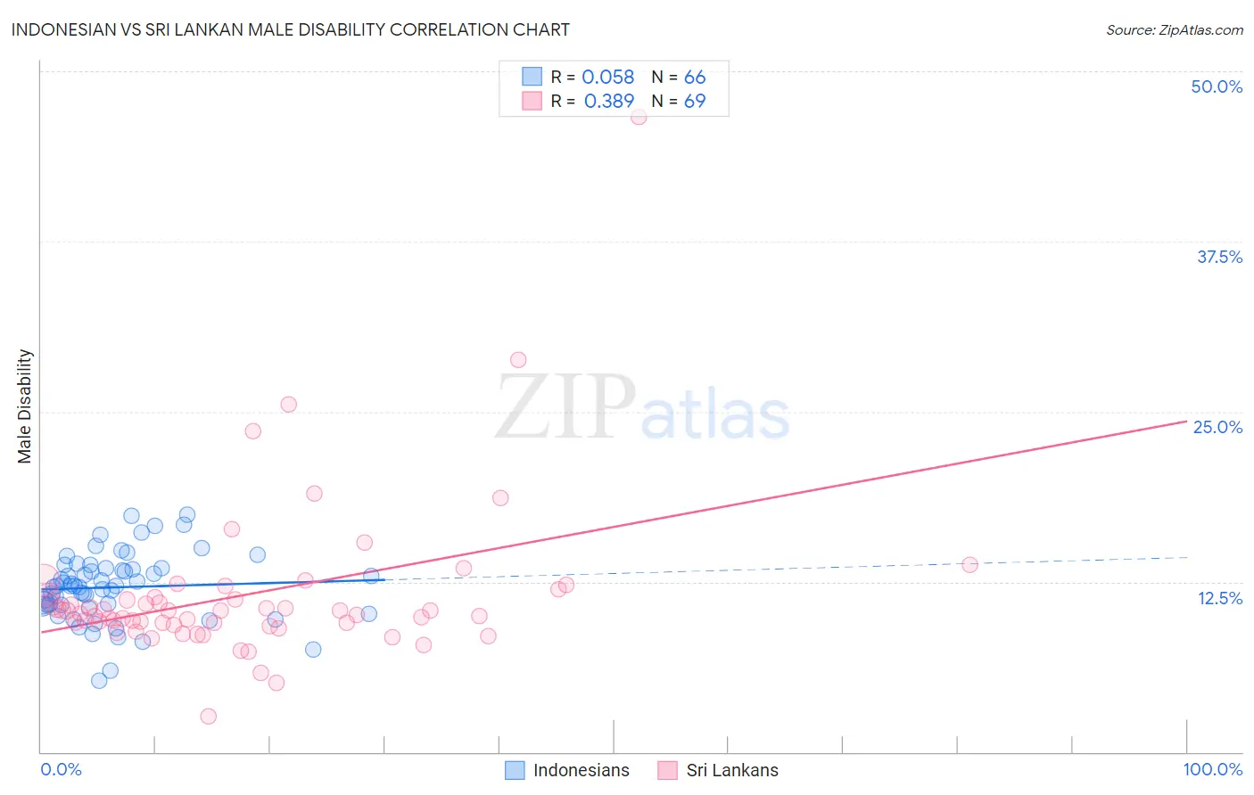 Indonesian vs Sri Lankan Male Disability