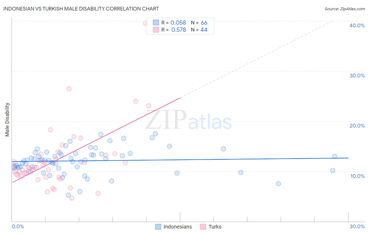 Indonesian vs Turkish Male Disability