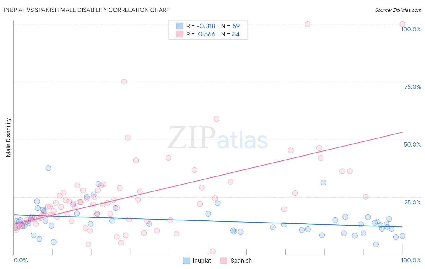 Inupiat vs Spanish Male Disability