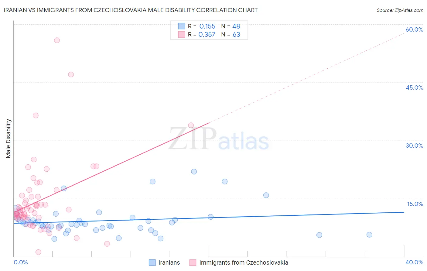 Iranian vs Immigrants from Czechoslovakia Male Disability