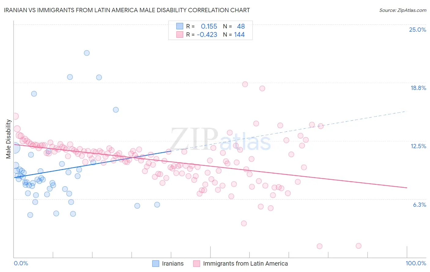 Iranian vs Immigrants from Latin America Male Disability