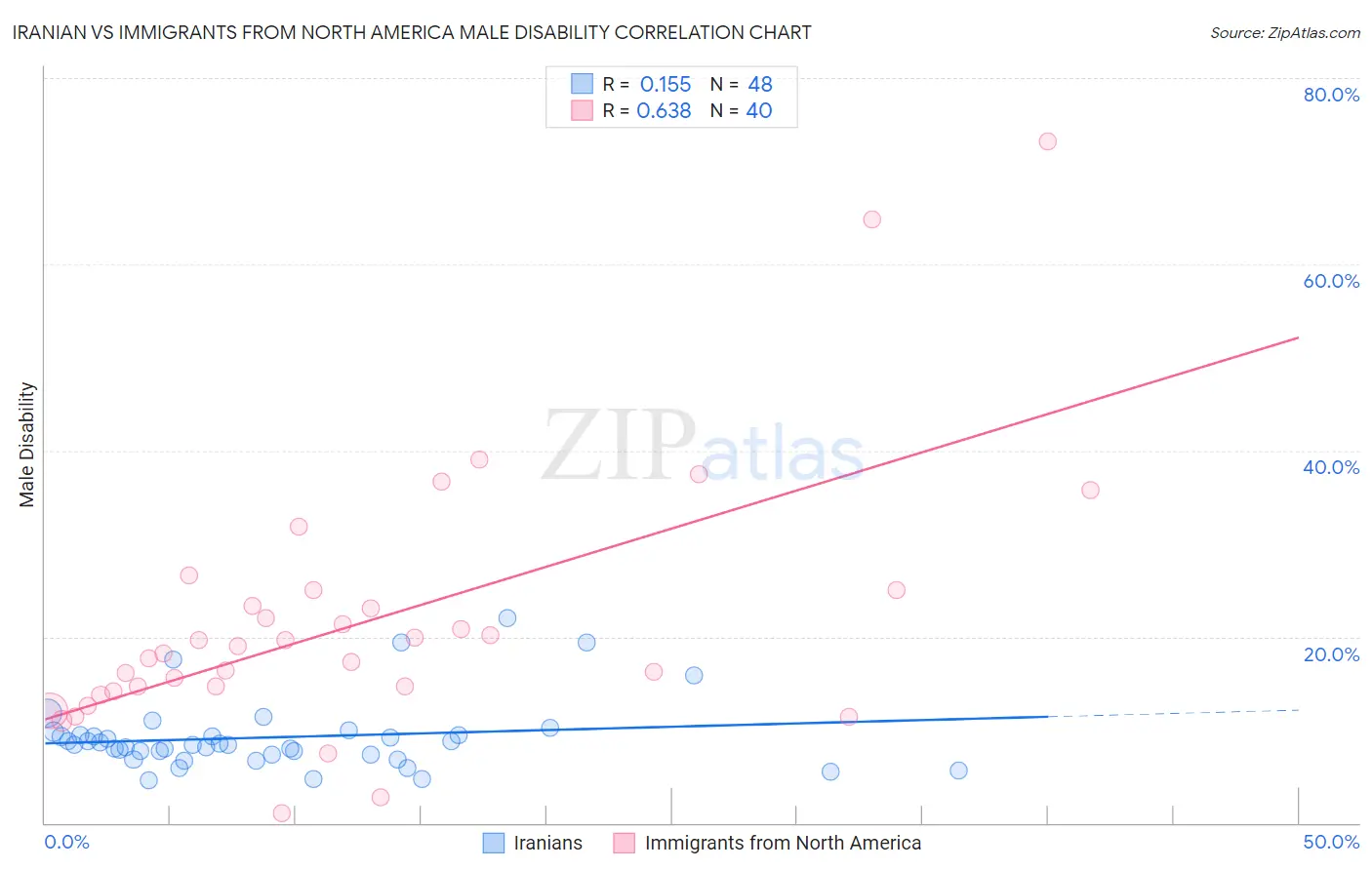 Iranian vs Immigrants from North America Male Disability