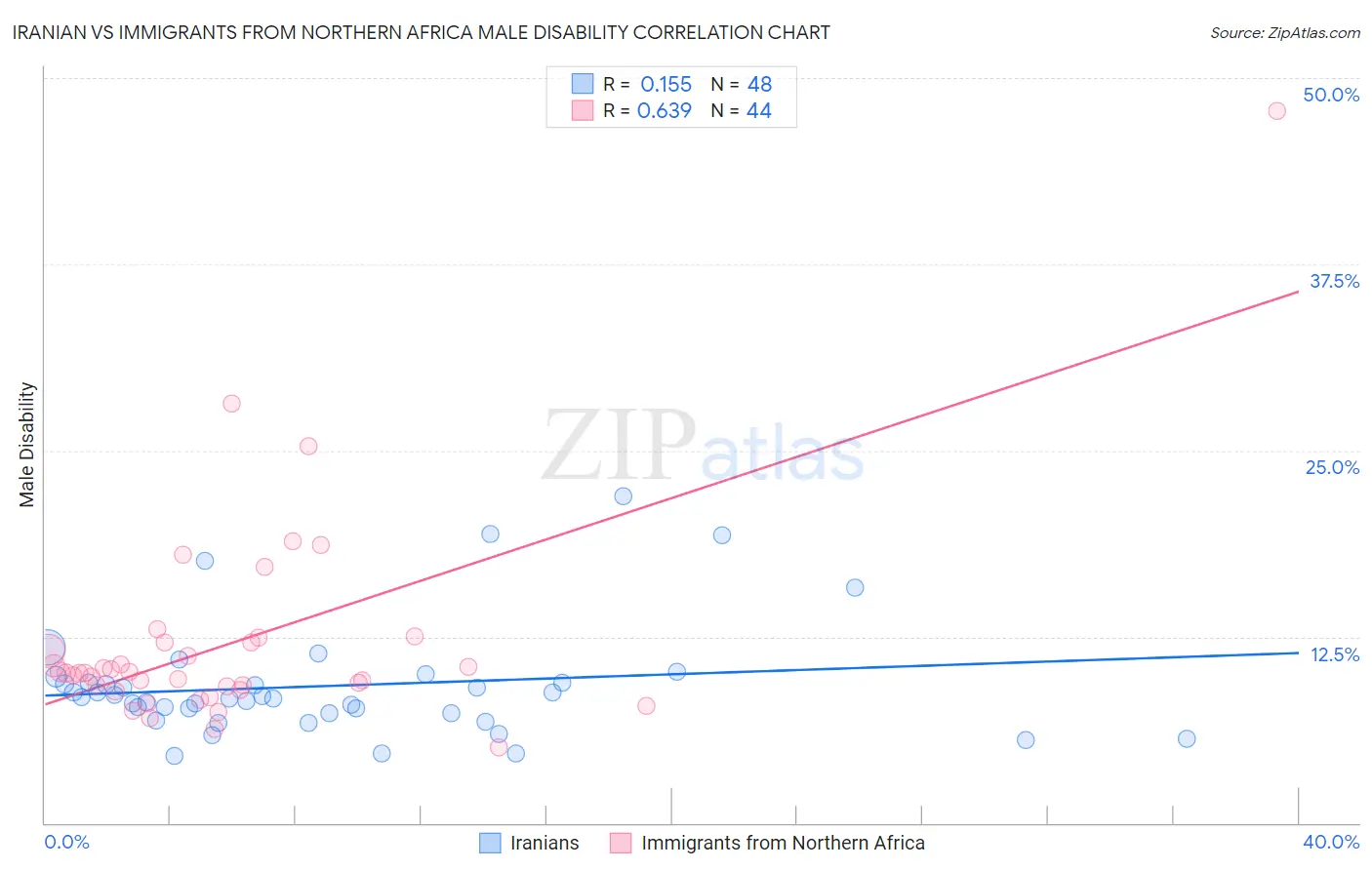 Iranian vs Immigrants from Northern Africa Male Disability