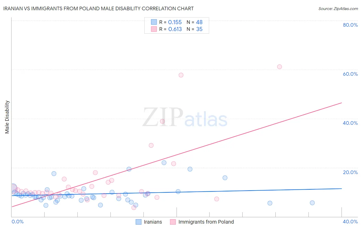 Iranian vs Immigrants from Poland Male Disability