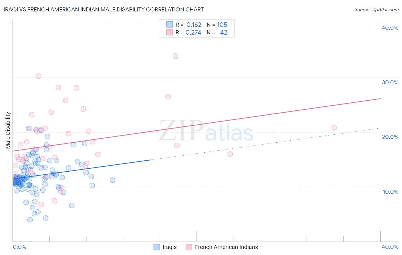 Iraqi vs French American Indian Male Disability