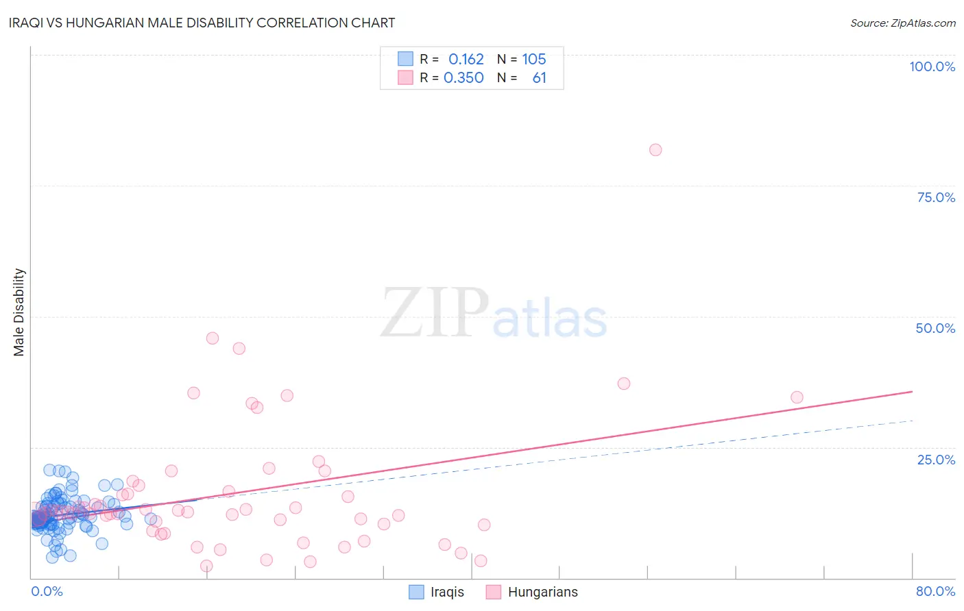 Iraqi vs Hungarian Male Disability