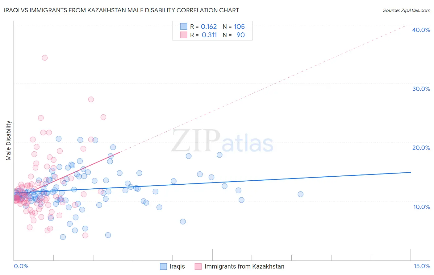 Iraqi vs Immigrants from Kazakhstan Male Disability