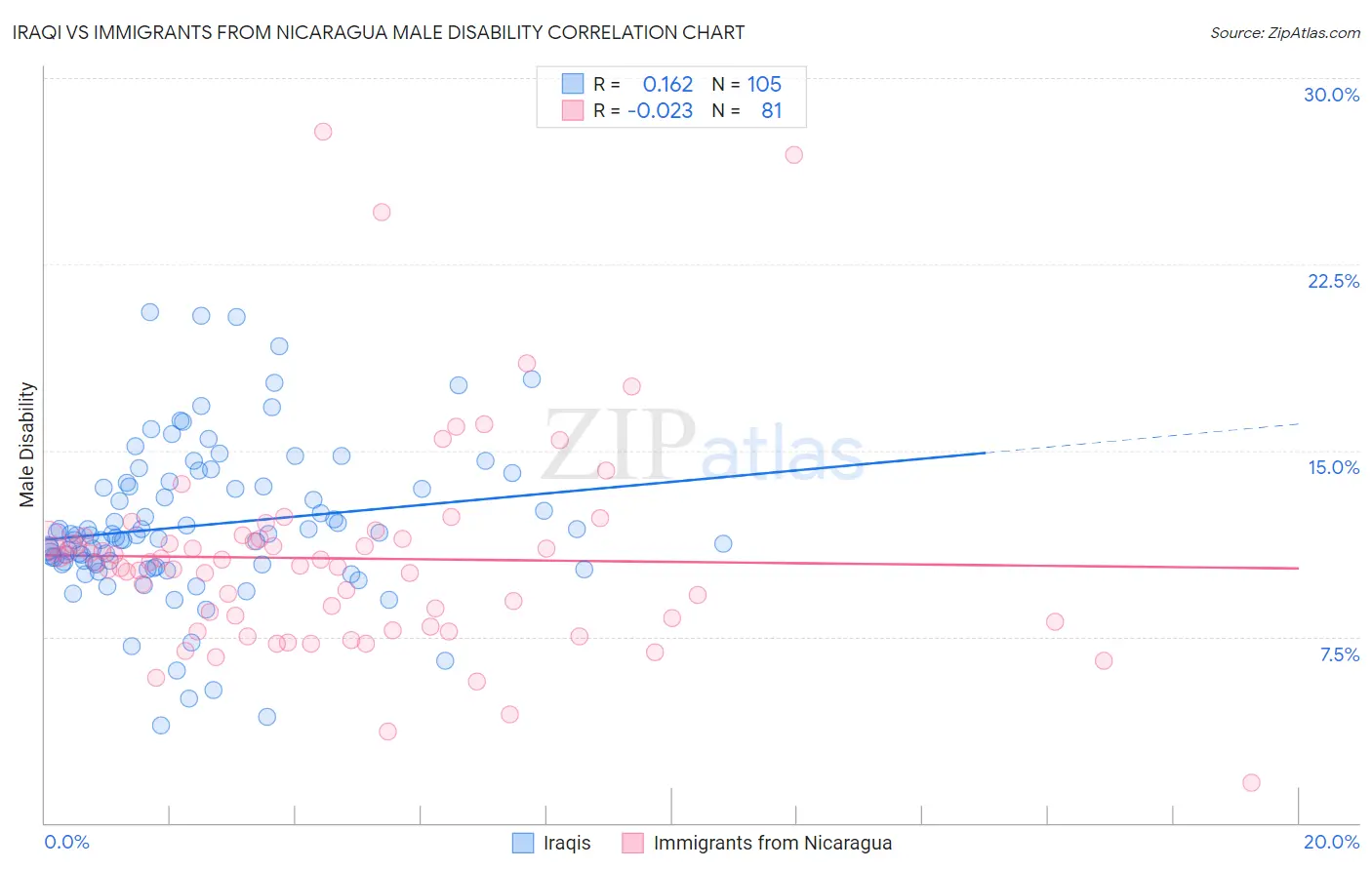 Iraqi vs Immigrants from Nicaragua Male Disability