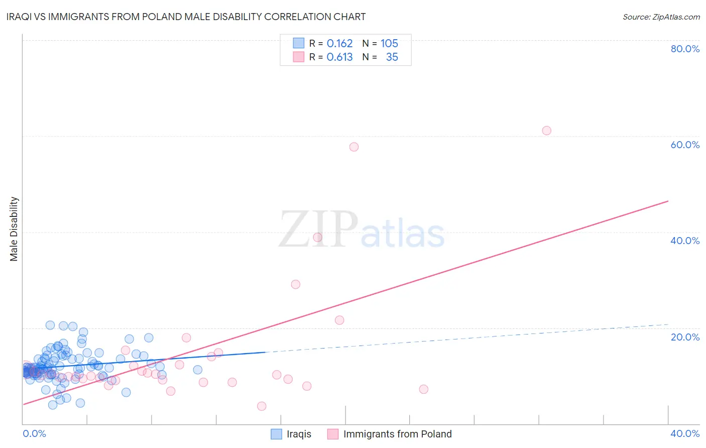 Iraqi vs Immigrants from Poland Male Disability