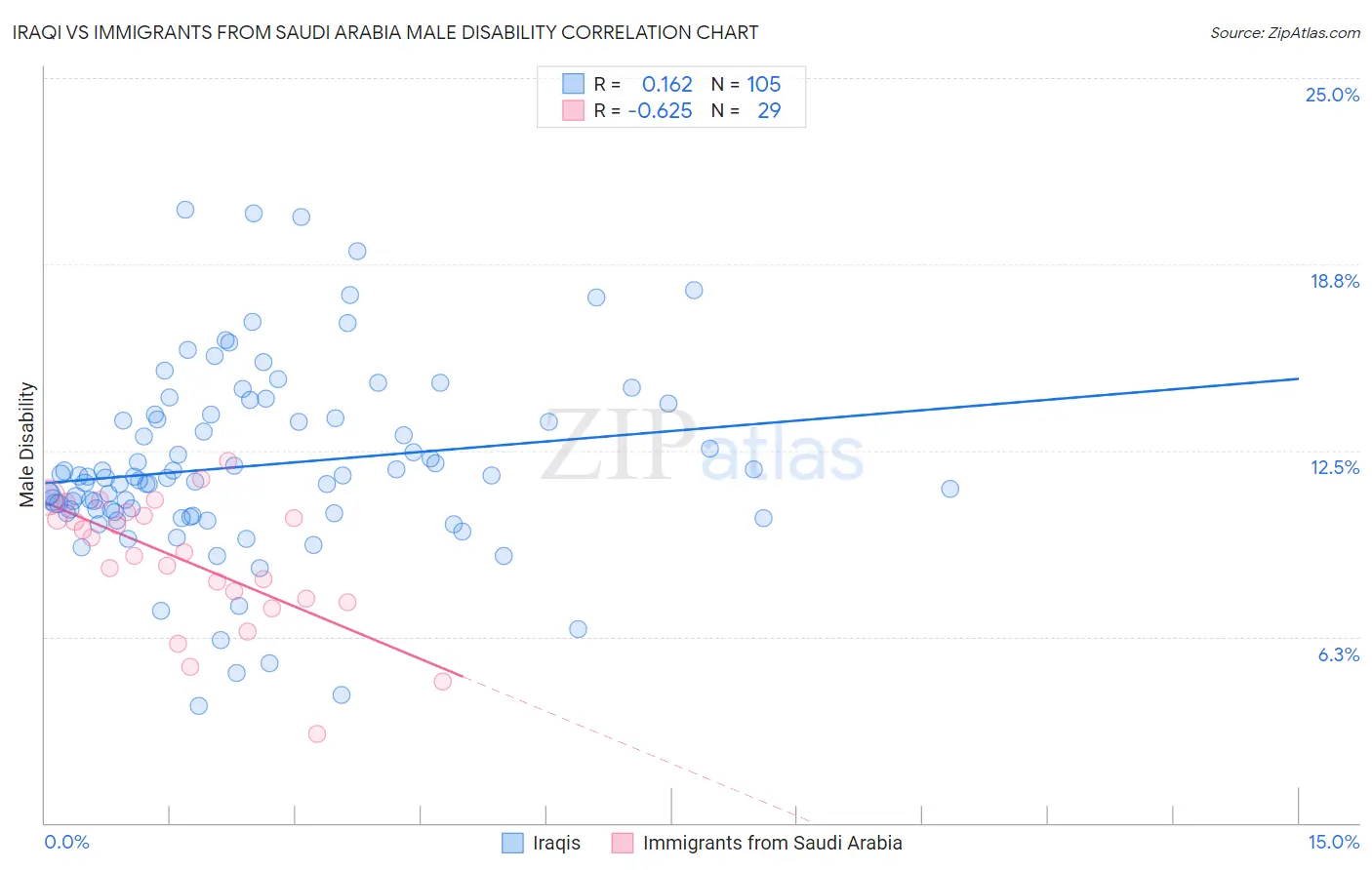 Iraqi vs Immigrants from Saudi Arabia Male Disability