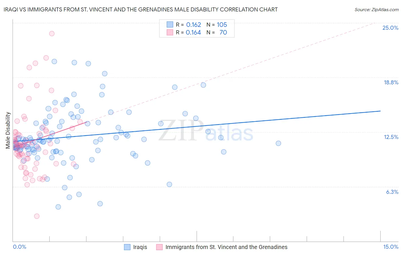 Iraqi vs Immigrants from St. Vincent and the Grenadines Male Disability