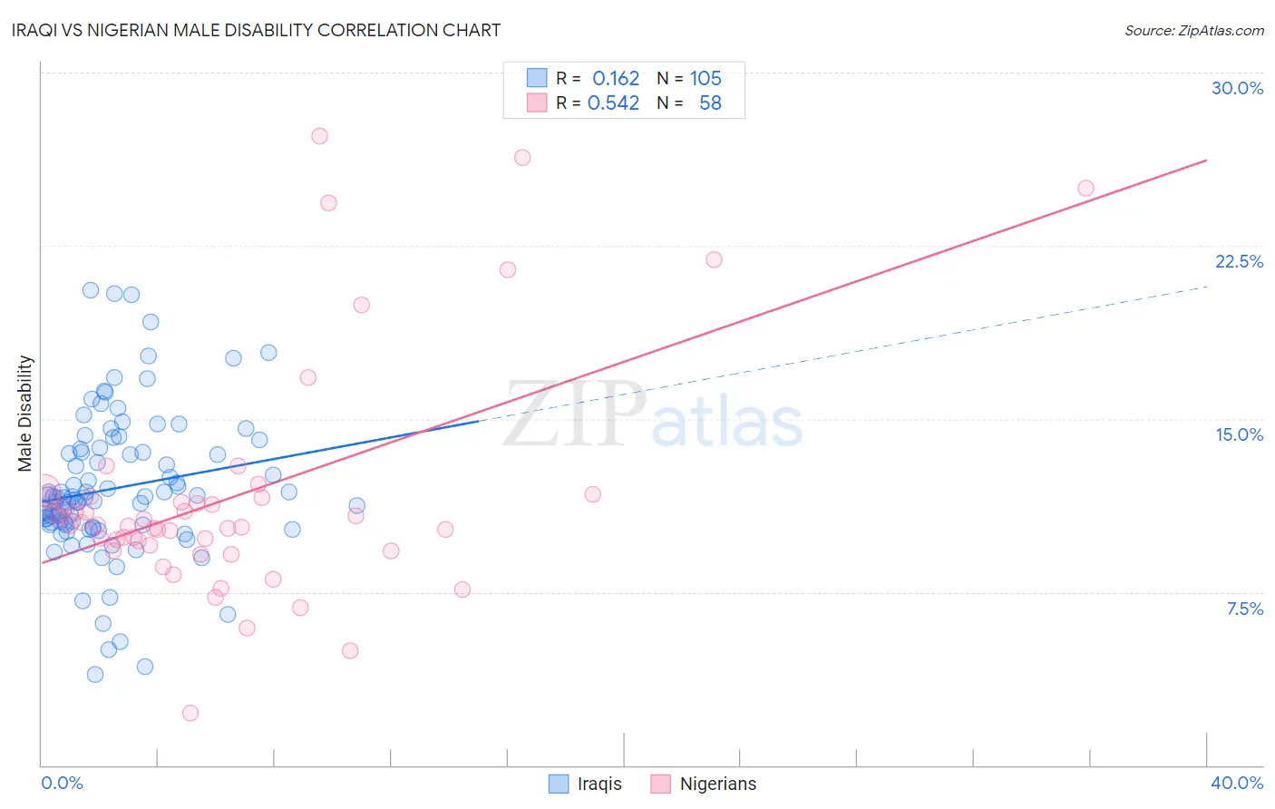 Iraqi vs Nigerian Male Disability