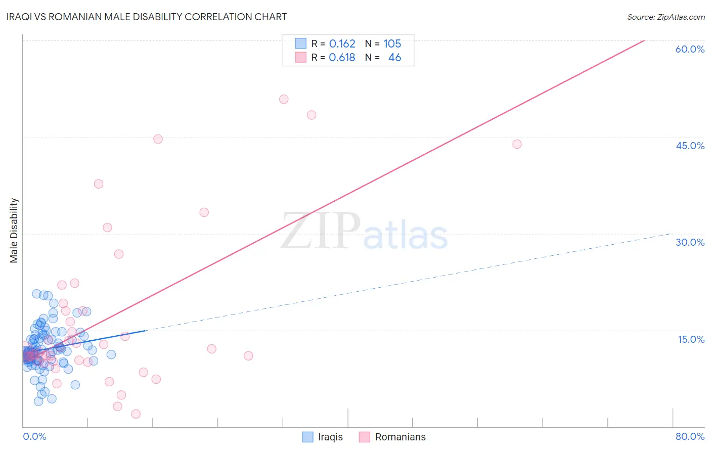 Iraqi vs Romanian Male Disability