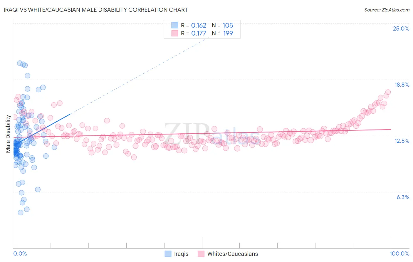 Iraqi vs White/Caucasian Male Disability