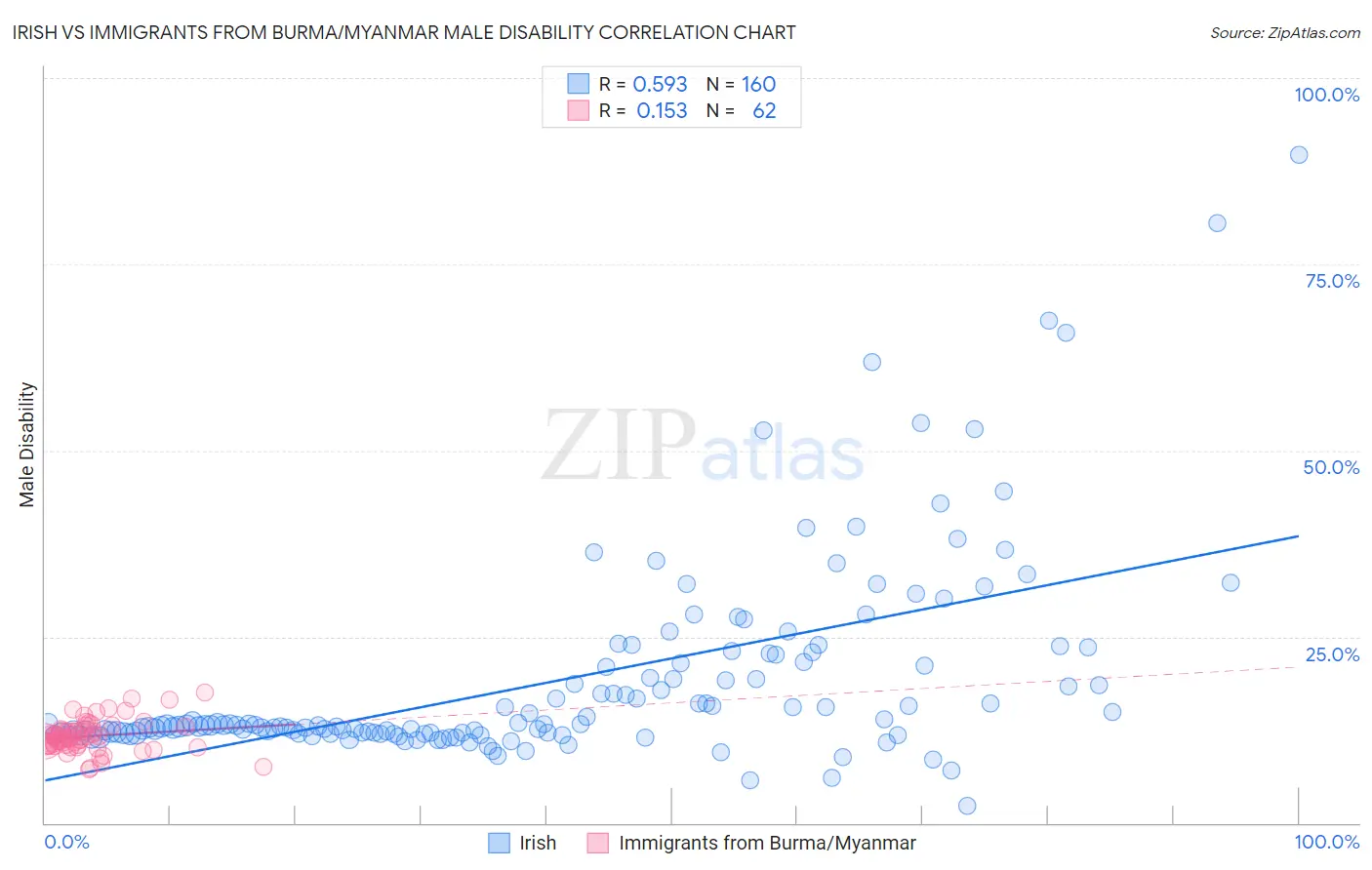 Irish vs Immigrants from Burma/Myanmar Male Disability