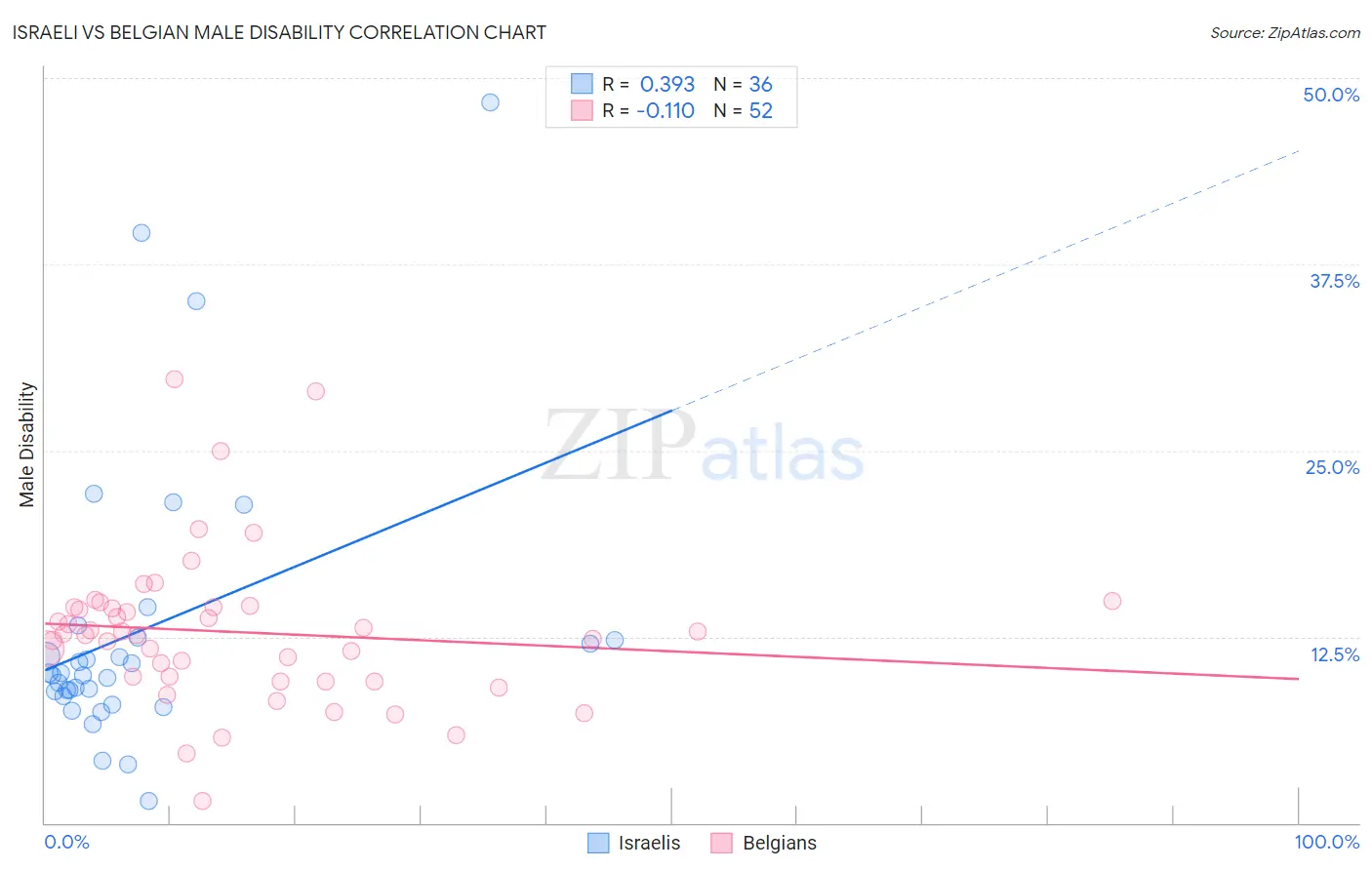 Israeli vs Belgian Male Disability