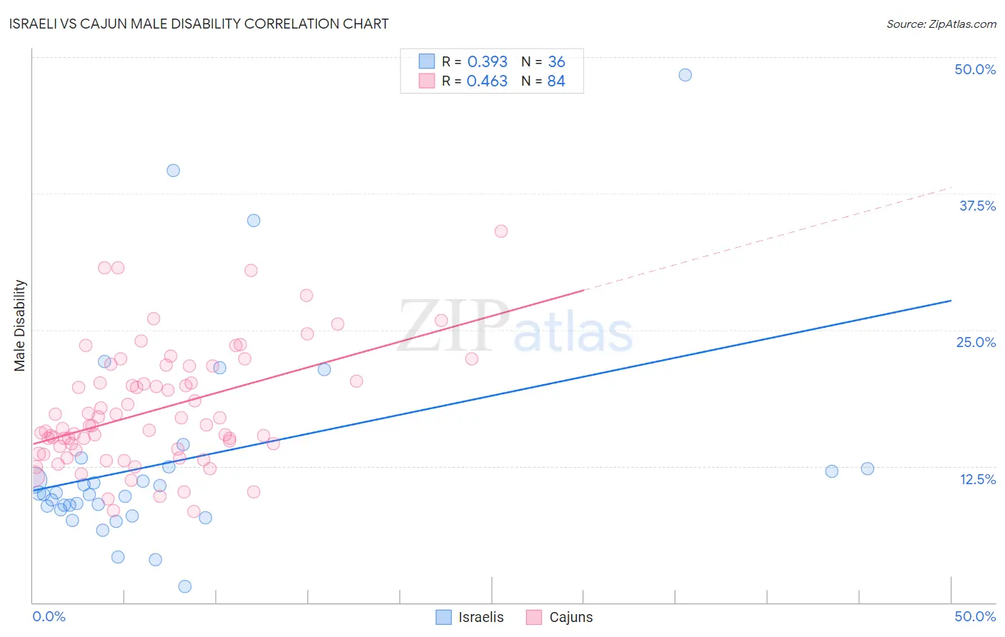 Israeli vs Cajun Male Disability