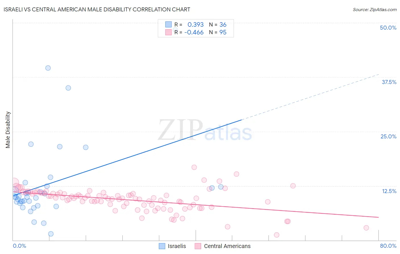 Israeli vs Central American Male Disability