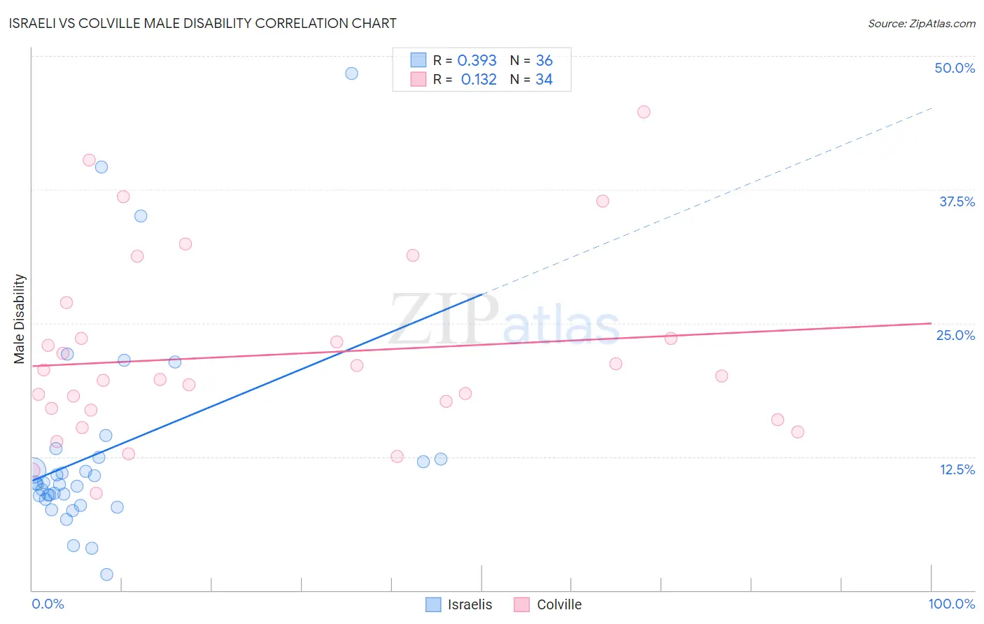 Israeli vs Colville Male Disability