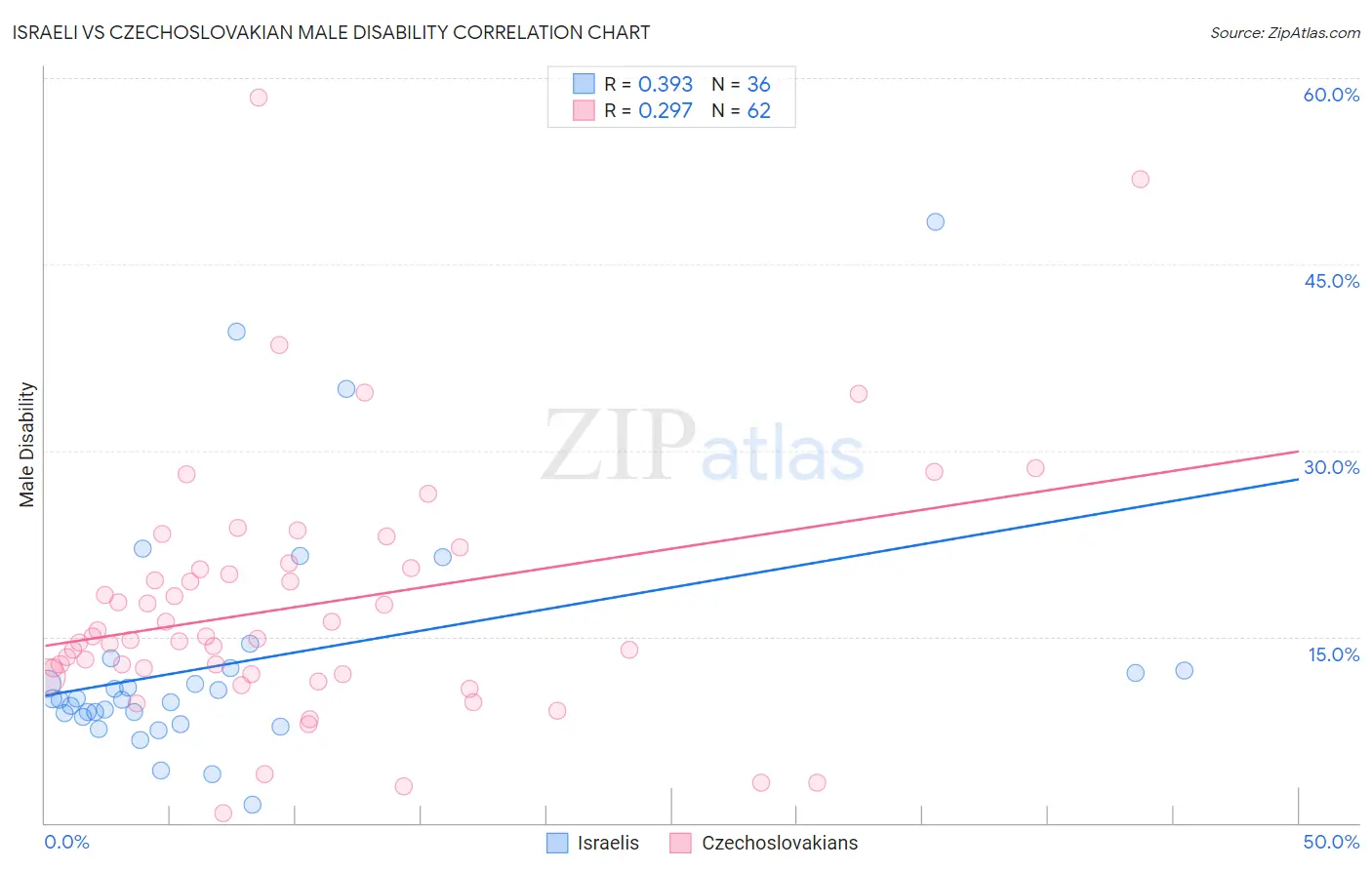 Israeli vs Czechoslovakian Male Disability