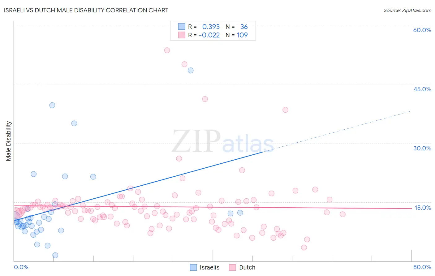 Israeli vs Dutch Male Disability