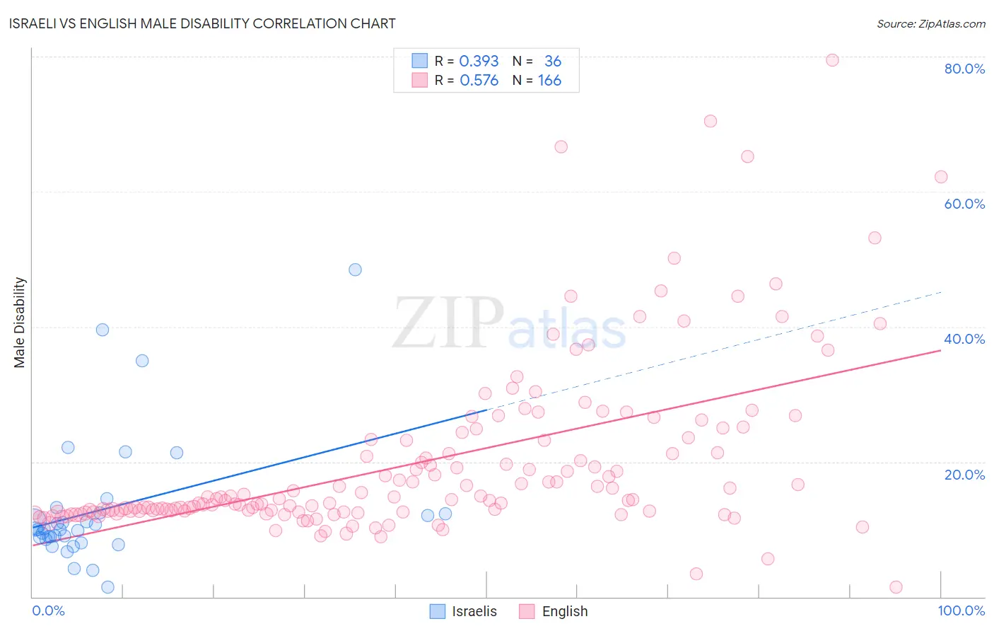 Israeli vs English Male Disability