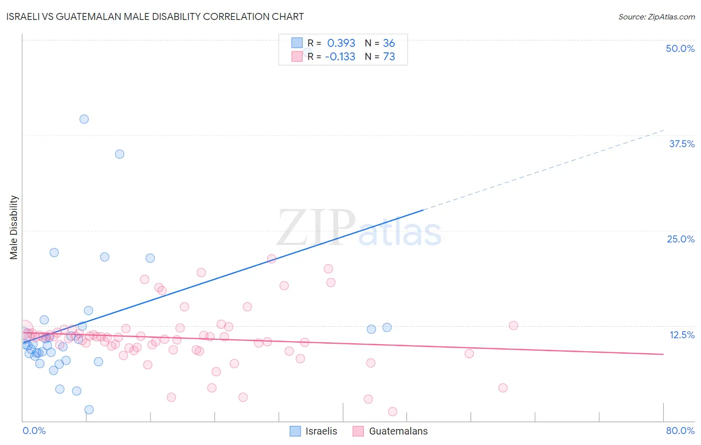 Israeli vs Guatemalan Male Disability