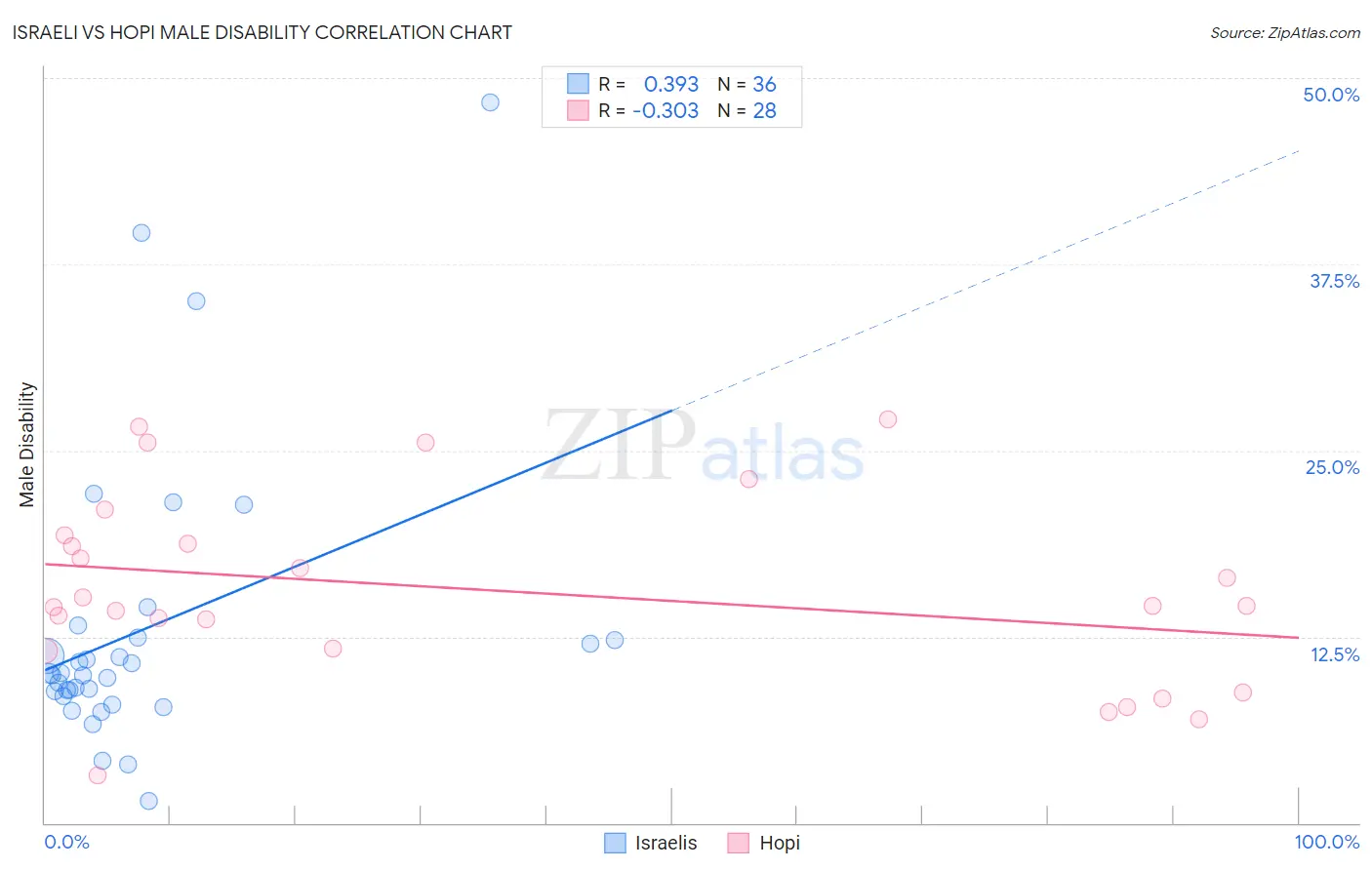 Israeli vs Hopi Male Disability