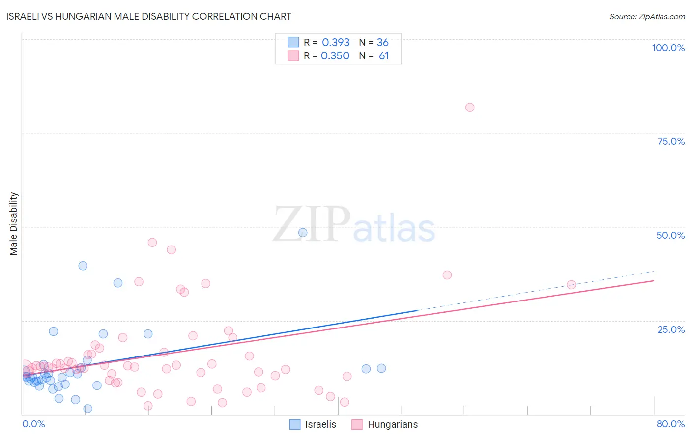 Israeli vs Hungarian Male Disability