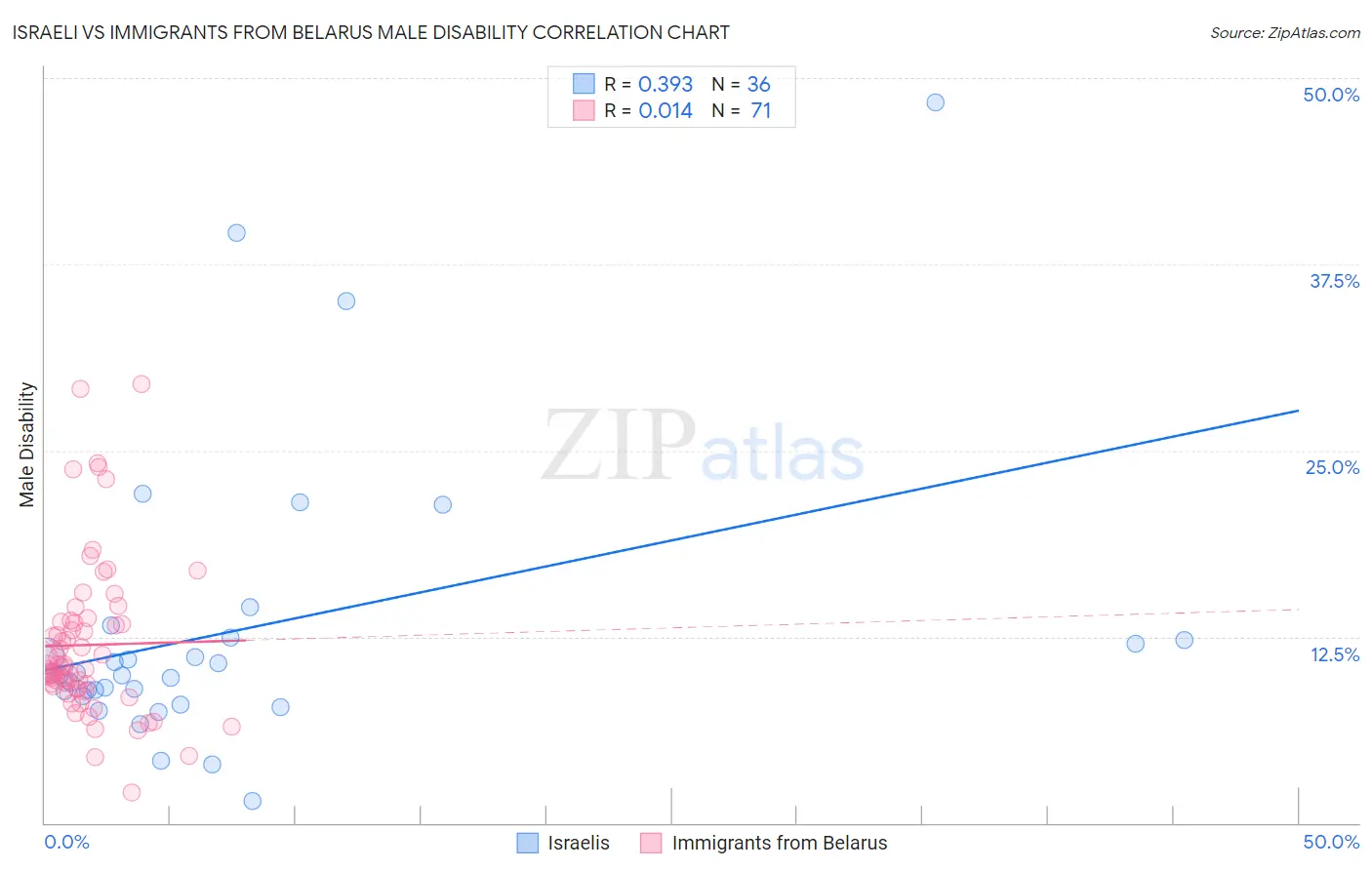 Israeli vs Immigrants from Belarus Male Disability