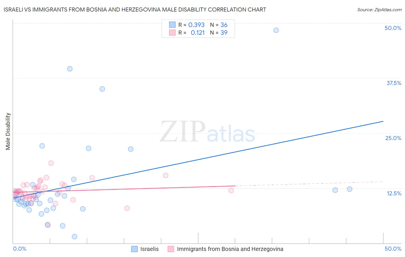 Israeli vs Immigrants from Bosnia and Herzegovina Male Disability