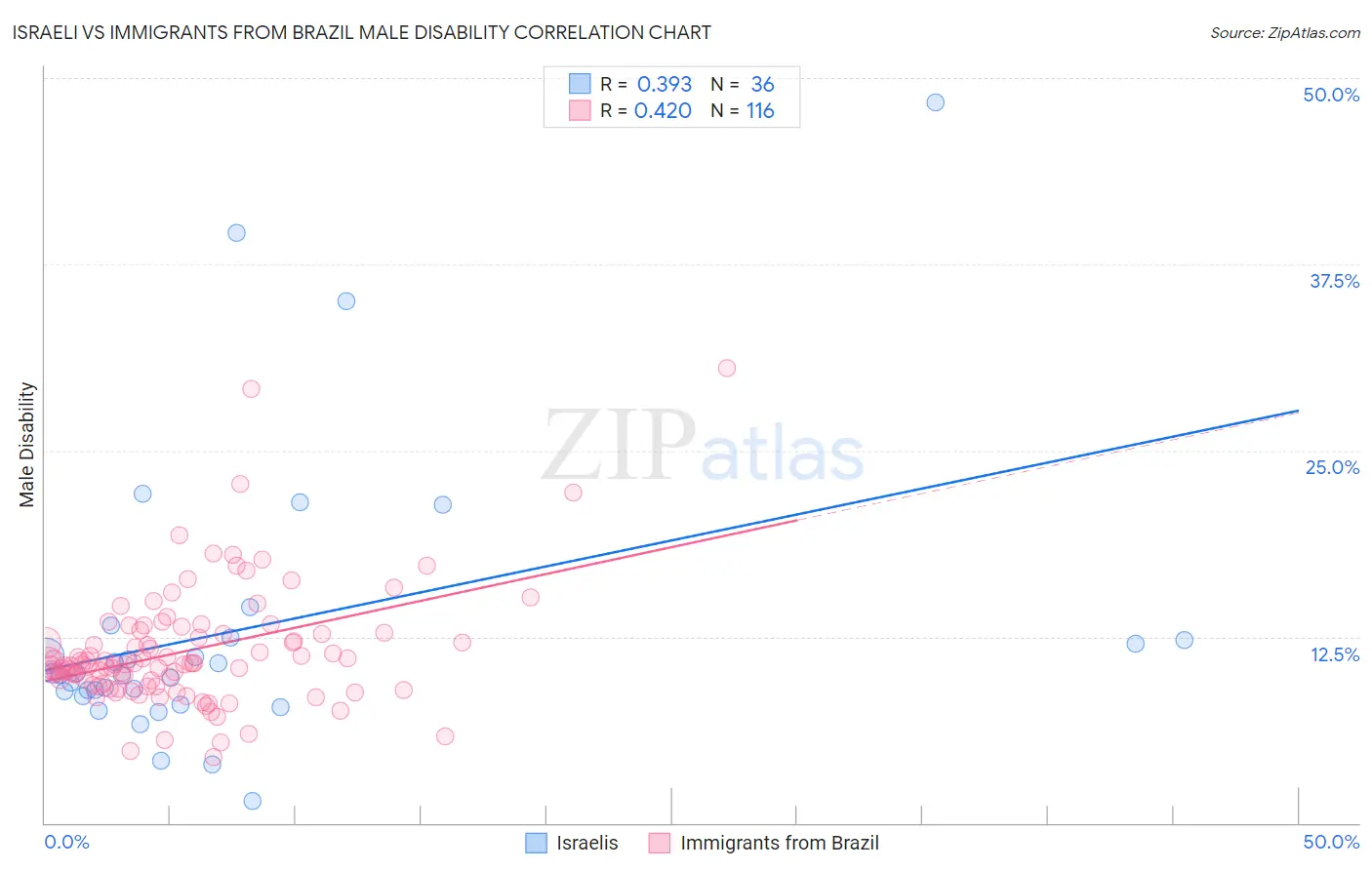 Israeli vs Immigrants from Brazil Male Disability