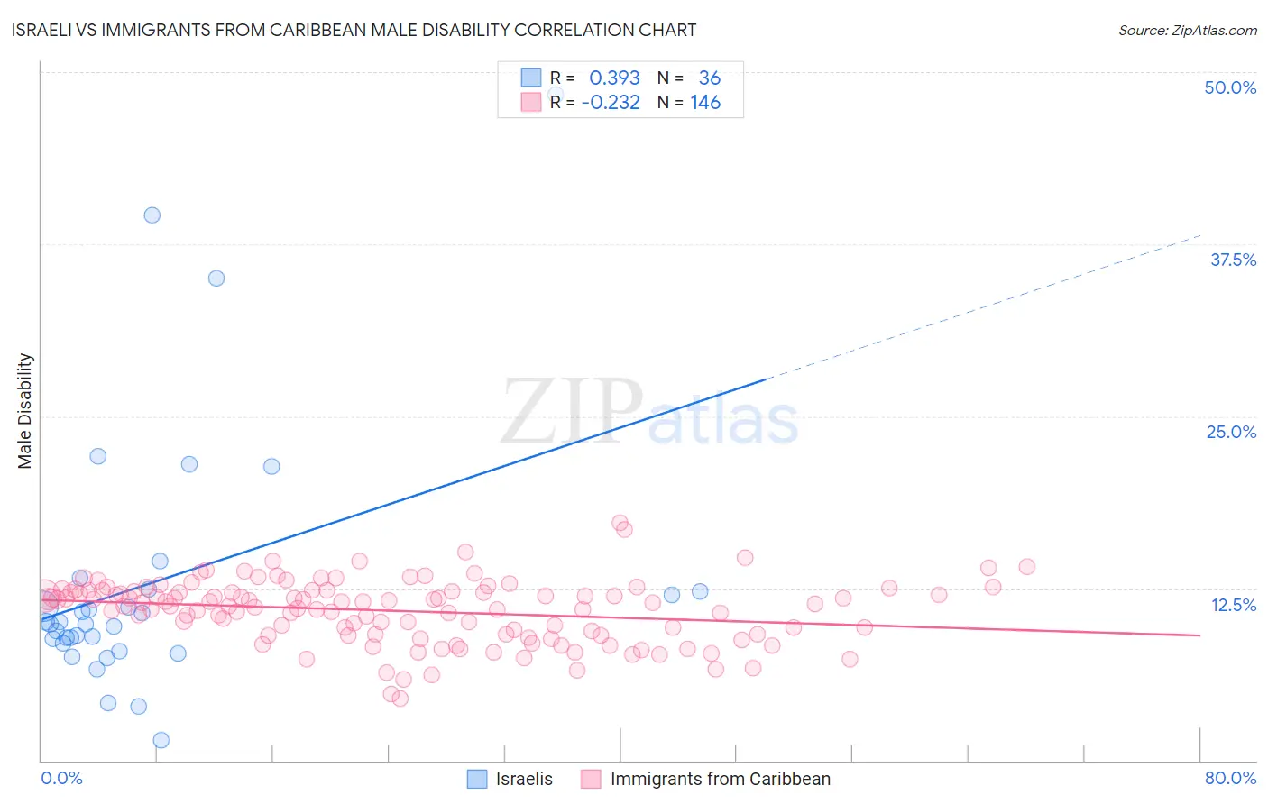 Israeli vs Immigrants from Caribbean Male Disability