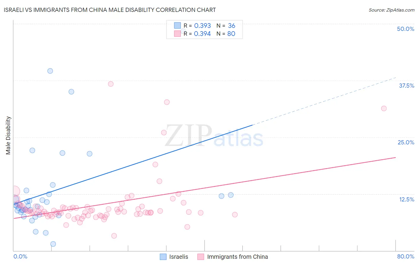 Israeli vs Immigrants from China Male Disability