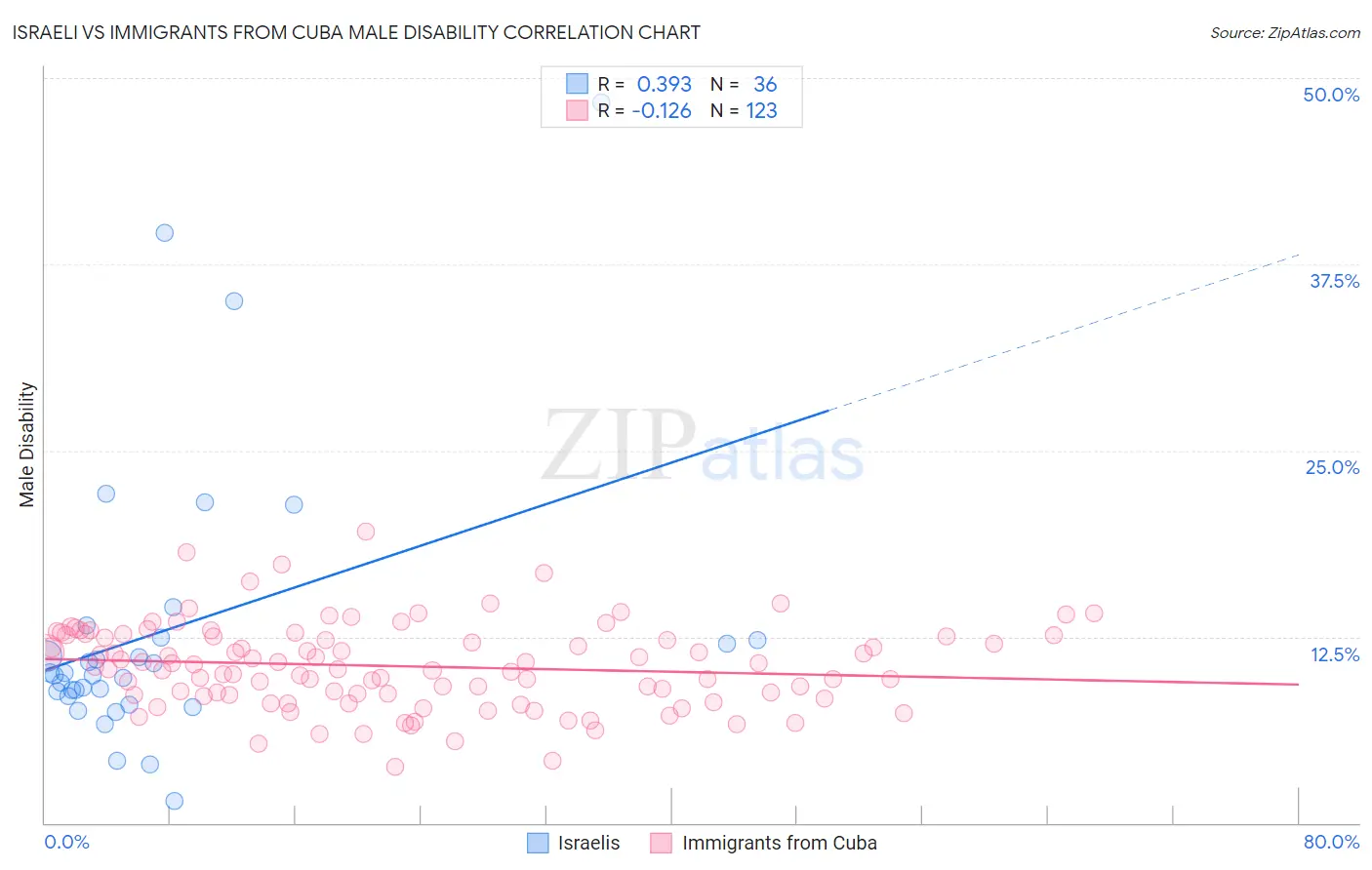 Israeli vs Immigrants from Cuba Male Disability