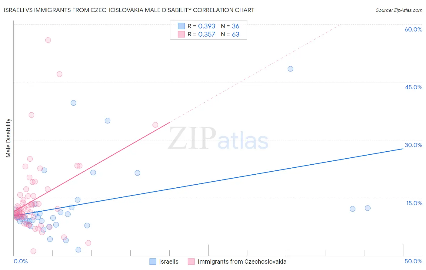 Israeli vs Immigrants from Czechoslovakia Male Disability