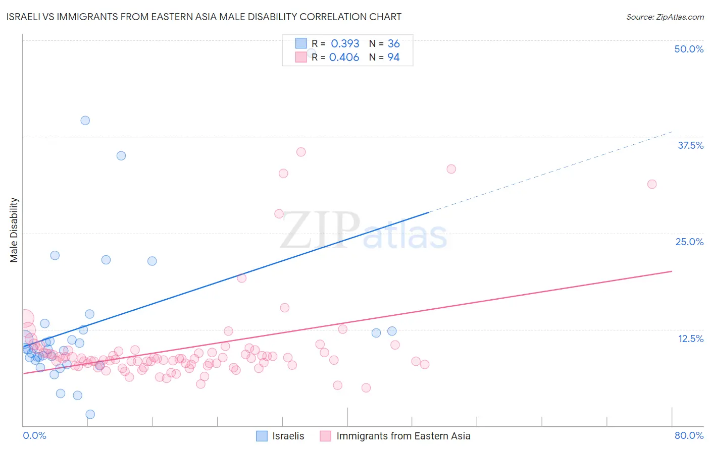 Israeli vs Immigrants from Eastern Asia Male Disability