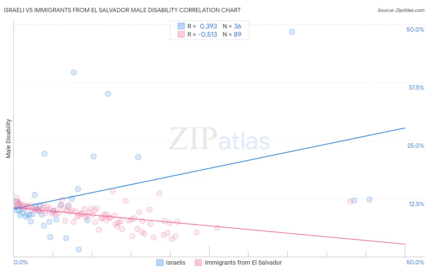 Israeli vs Immigrants from El Salvador Male Disability