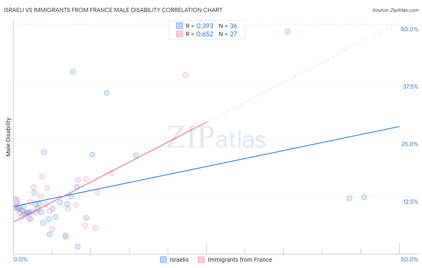 Israeli vs Immigrants from France Male Disability