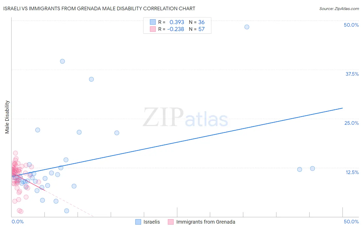 Israeli vs Immigrants from Grenada Male Disability