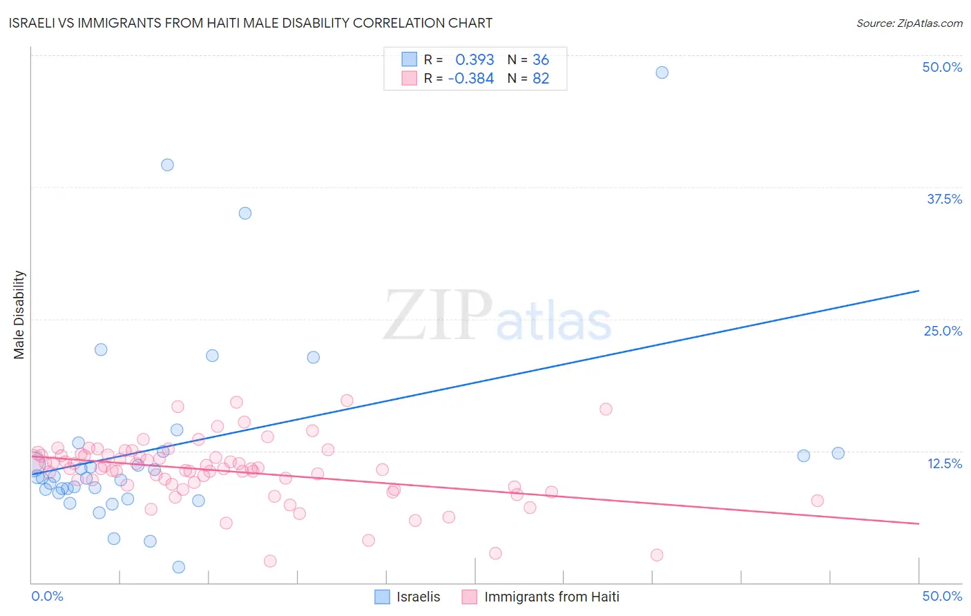 Israeli vs Immigrants from Haiti Male Disability